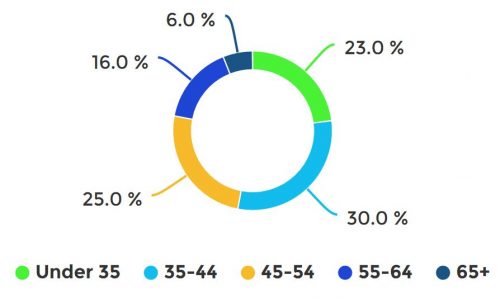 SIOP 2017 - Particpants by Age